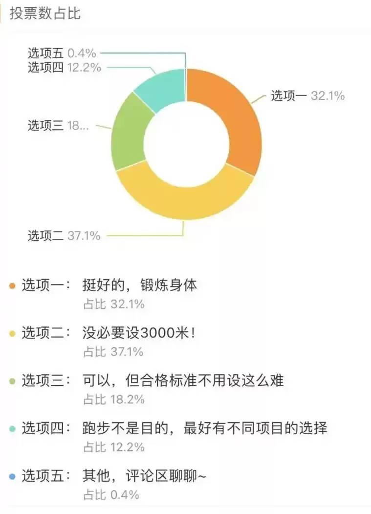 “大学生呼吁取消3000米体测”吵上热搜