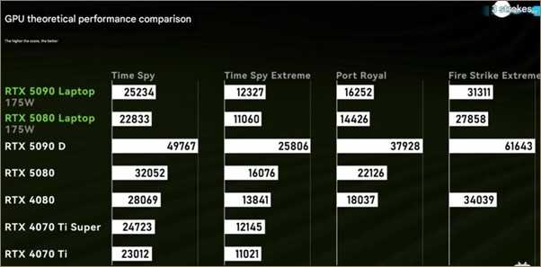 RTX 5090移动版比桌面版慢了50%