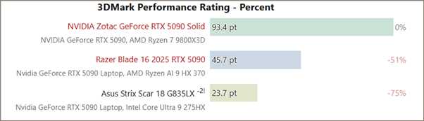 RTX 5090移动版比桌面版慢了50%