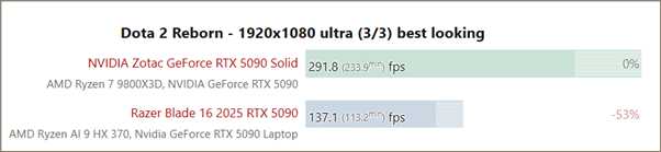RTX 5090移动版比桌面版慢了50%