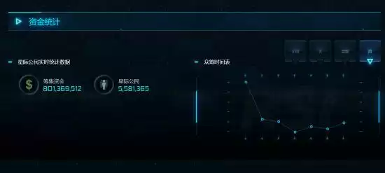 诈骗还是真在做?游戏众筹超过八亿美金还没做好
