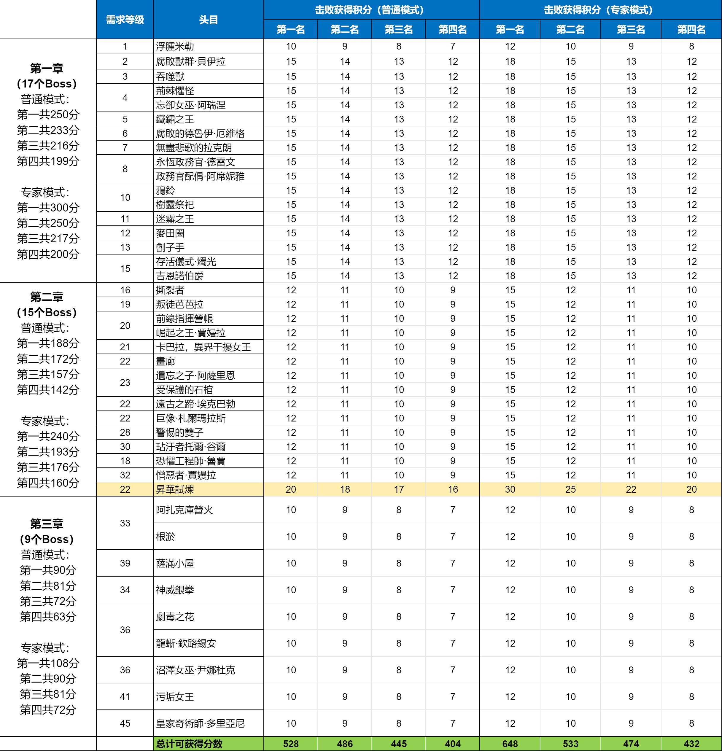 流放之路2主播竞速赛正式赛首日今晚7点开战