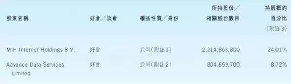腾讯最新股权曝光:马化腾持股价值3534亿港元