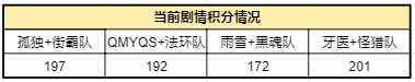流放之路2·主播巅峰竞速战正式赛第三天即将打响