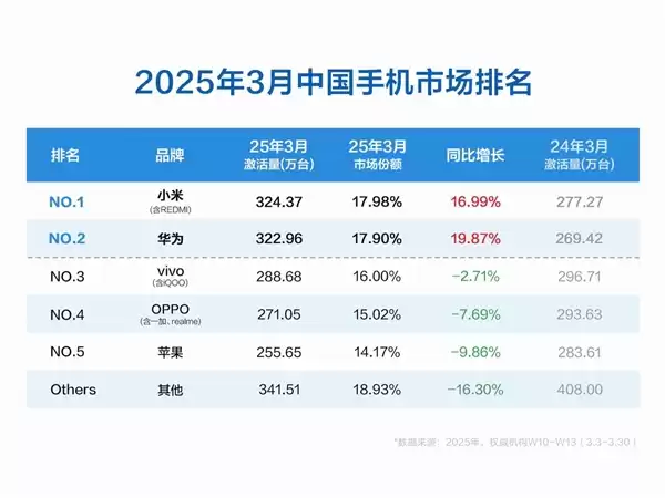3月中国手机市场数据出炉:小米激活量第一
