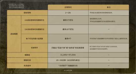 卡普空警告《怪物猎人荒野》作弊玩家:篡改数据会有严厉处罚 最高封号永远不解封