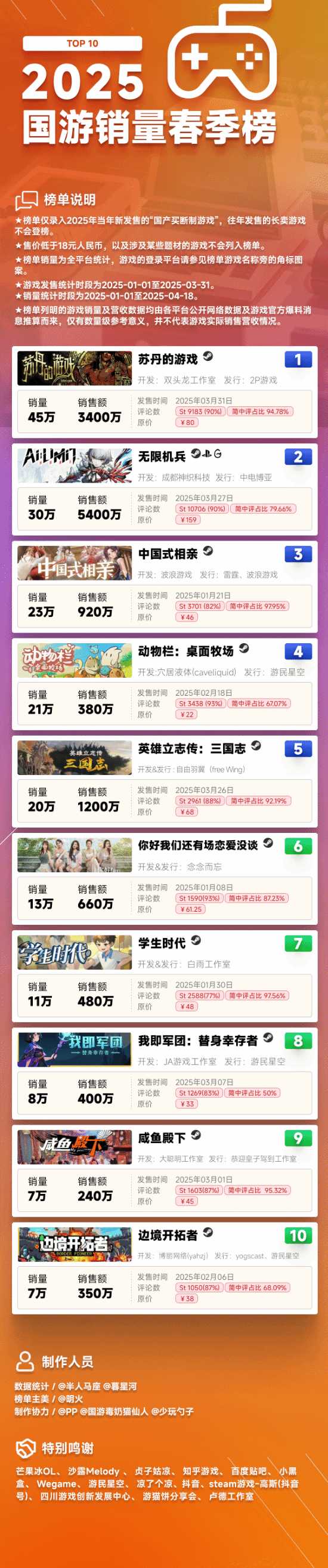 今年春季steam游戏销量榜出炉,怪猎轻取第一