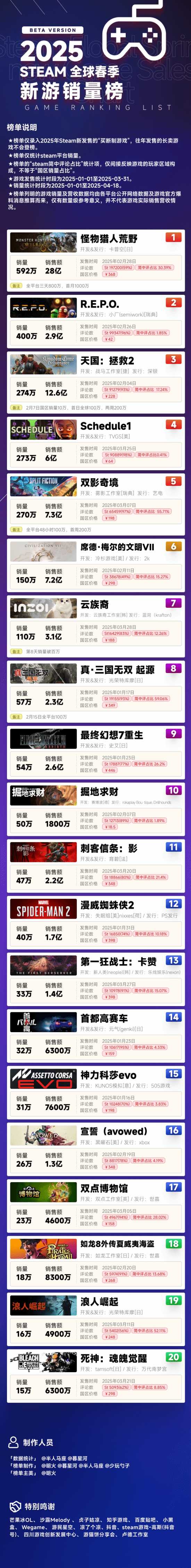 今年春季steam游戏销量榜出炉,怪猎轻取第一