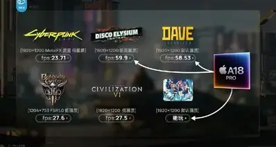 只能说手机芯片游戏性能还是被大大低估