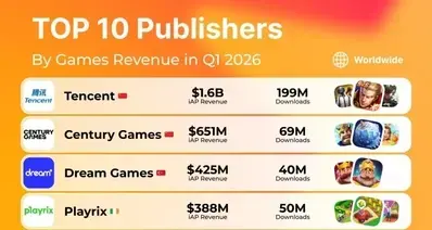 2026年第一季度全球手游发行商收入榜出炉