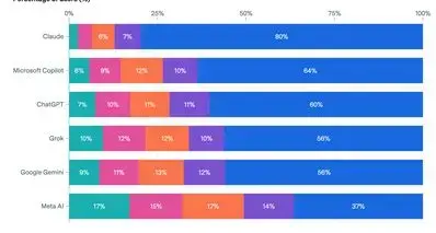 调查显示Claude用户多属高收入家庭 Meta AI用户偏向低收入群体