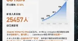 小米现在研发投入仅仅只比华为和比亚迪低了吧？