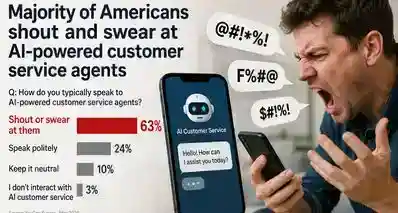 调查显示超四成美国人冲 AI 客服喊“转人工”，部分用户会爆粗口