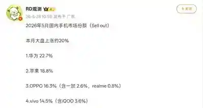 【5月国内手机市场份额曝光：华为保持第一，大盘上涨约20%】