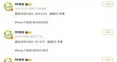 【iPhone 17系列 中国区最新销量曝光：已突破3433万台】