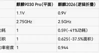 华为韬定律v2性能不下降，芯片面积和功耗降低40%