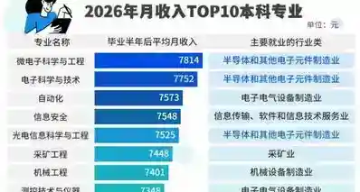 本科生高薪专业榜出炉：微电子反超计算机，软工跌出前十